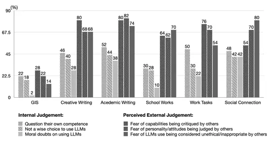 Understanding Secret Use of Large Language Models