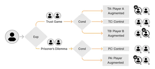 Human Cooperation in the Age of AI-Augmentation